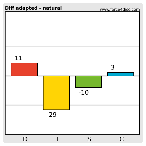 Profil Adapté-Naturel