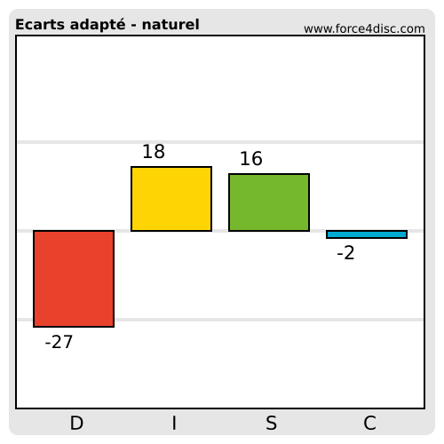 Profil Adapté-Naturel